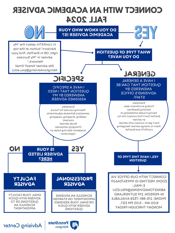 Decision Tree used to choose whom to see in advising